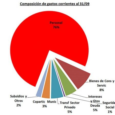 Gasto Publico Chubut