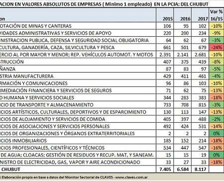 Evolucion de empresas y organismos chubut