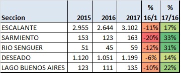 Evolucion empresas en la CGSJ