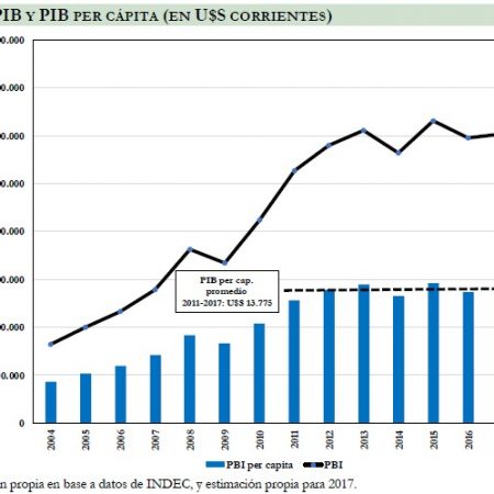 Grafico 3 PIB USAL